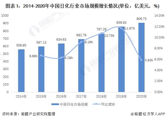 图表1：2014-2020年中国日化行业市场规模增长情况(单位：亿美元，%)