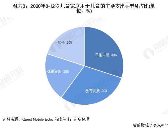 图表3：2020年0-12岁儿童家庭用于儿童的主要支出类型及占比(单位：%)