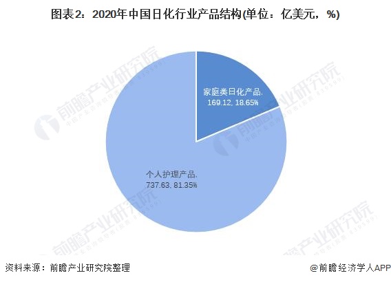 图表2：2020年中国日化行业产品结构(单位：亿美元，%)