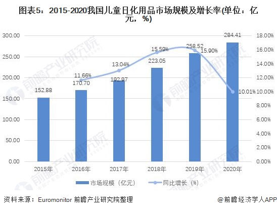 图表5：2015-2020我国儿童日化用品市场规模及增长率(单位：亿元，%)